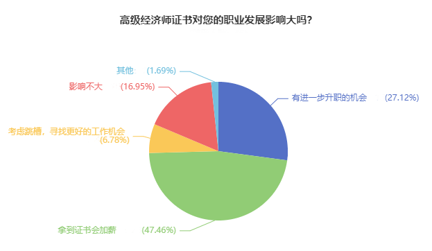 高級(jí)經(jīng)濟(jì)師證書(shū)對(duì)您的職業(yè)發(fā)展影響大嗎