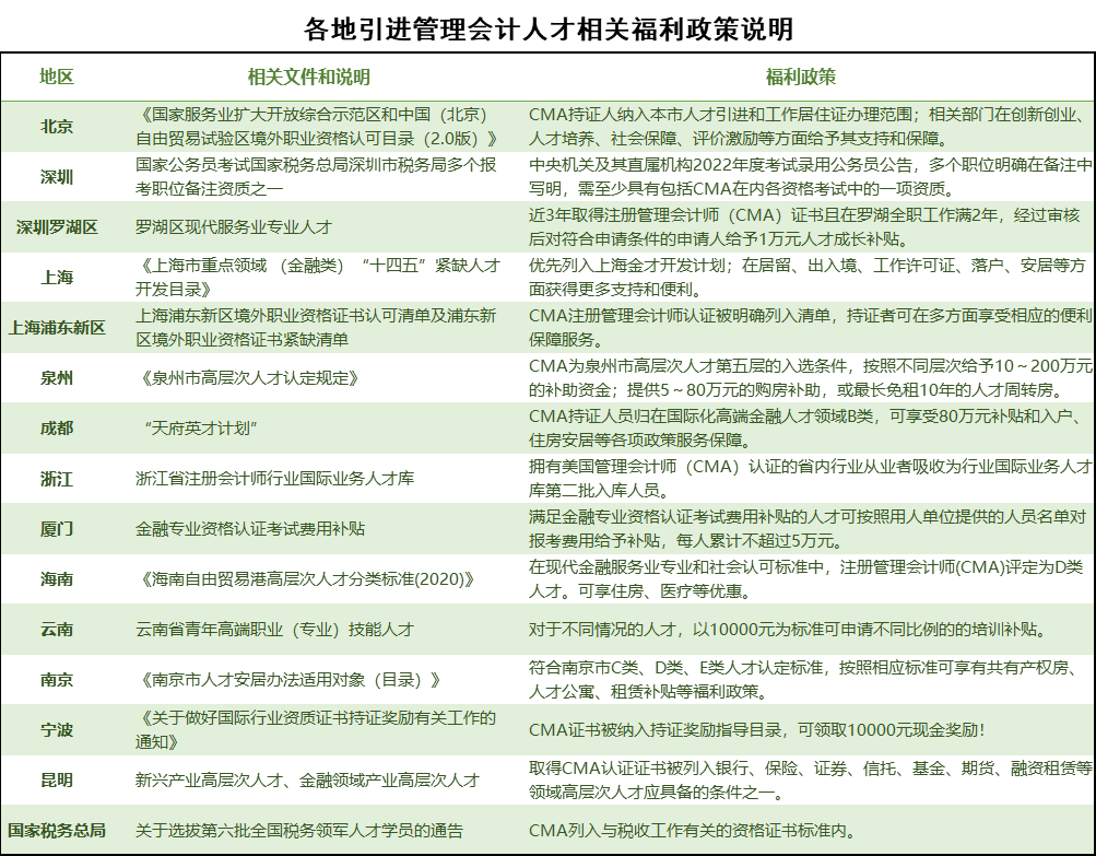 各地引進管理會計人才相關福利政策說明