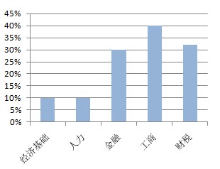 2022年初級(jí)經(jīng)濟(jì)師教材變動(dòng)