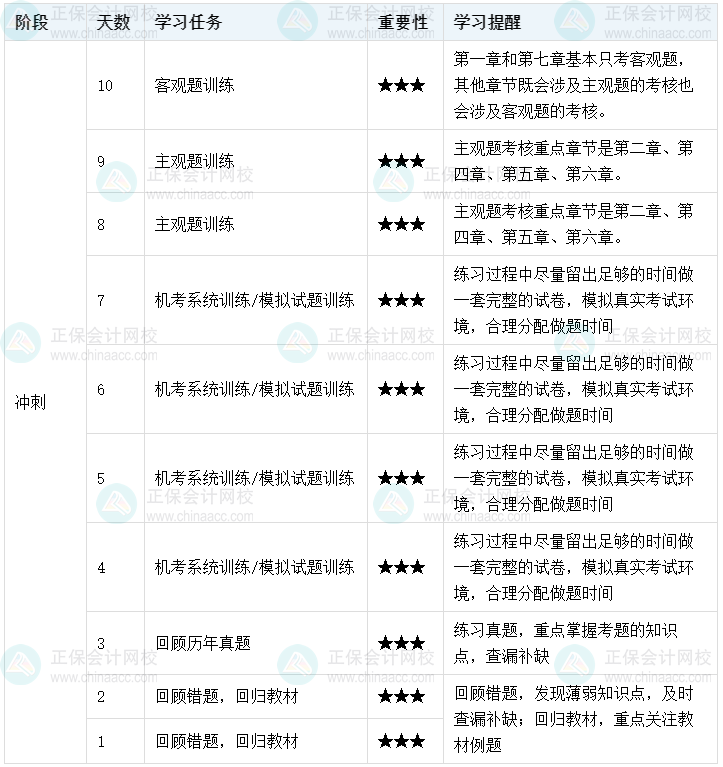 百天陪學(xué)：2022中級會(huì)計(jì)經(jīng)濟(jì)法倒計(jì)時(shí)10-1天這么學(xué)