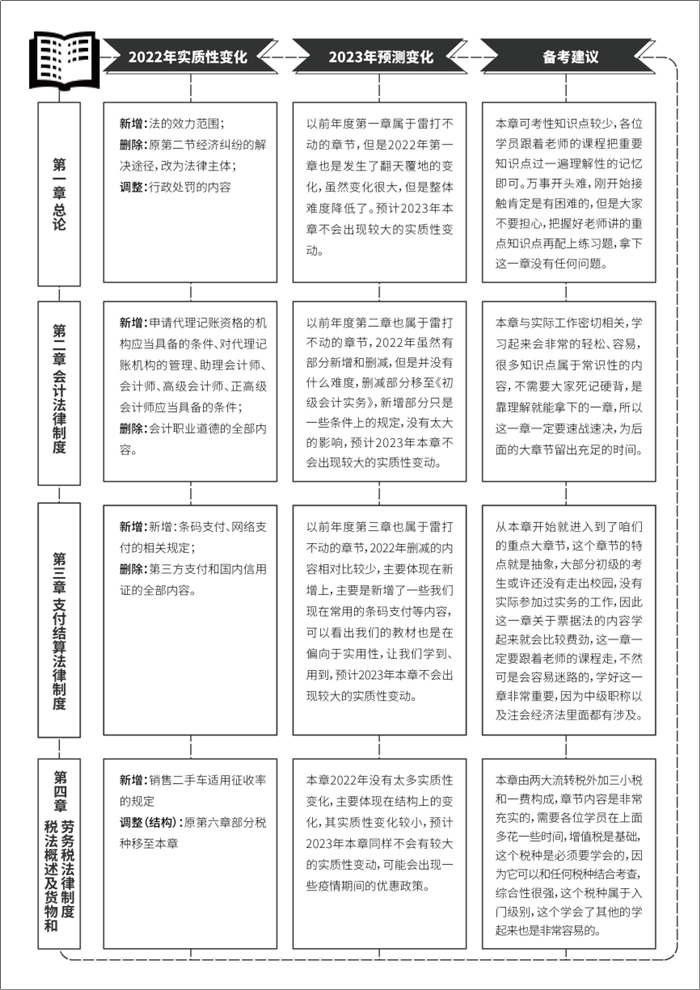 《初級(jí)會(huì)計(jì)職稱(chēng)考試白皮書(shū)》重磅預(yù)約通道已開(kāi)啟！掃碼登記免費(fèi)領(lǐng)！