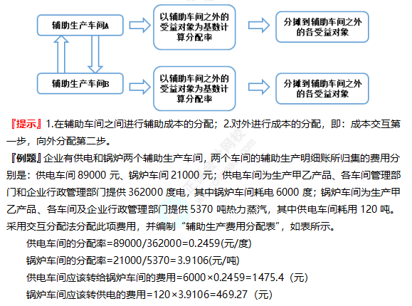 2022注冊會(huì)計(jì)師考試考點(diǎn)總結(jié)【8.27財(cái)管二】