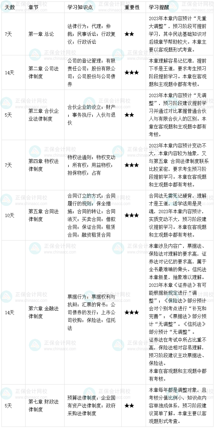 【預(yù)習(xí)起跑】2023中級(jí)會(huì)計(jì)職稱(chēng)《經(jīng)濟(jì)法》預(yù)習(xí)計(jì)劃表