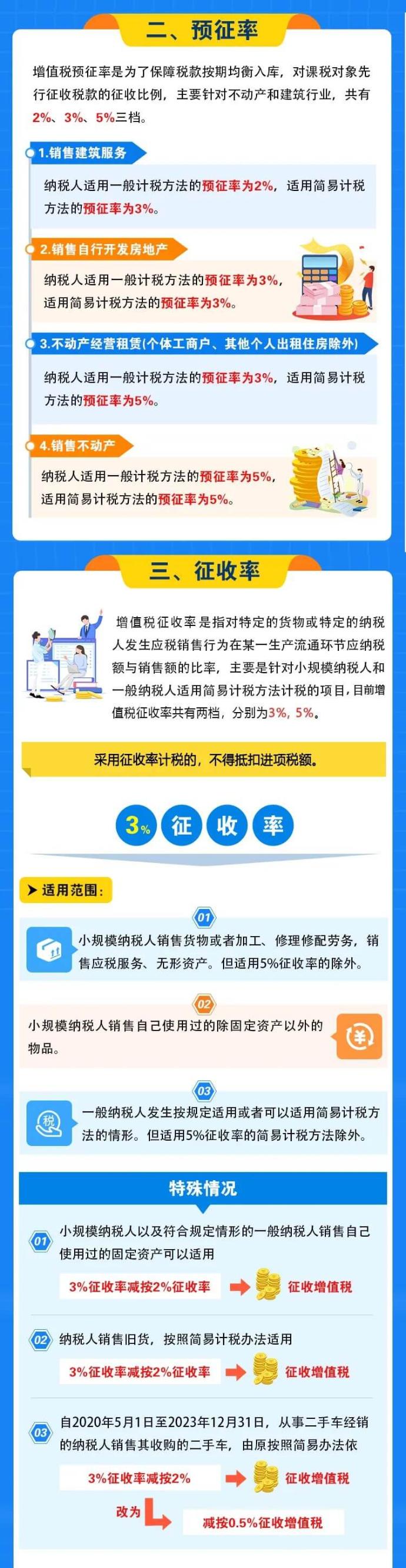 增值稅稅率、預(yù)征率、征收率