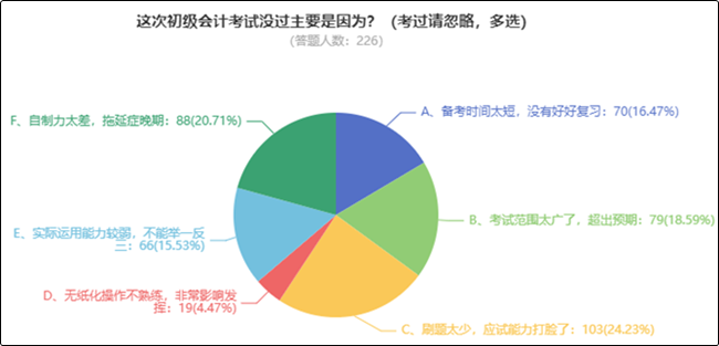 問卷反饋：初級會計考試沒過主要是因為？