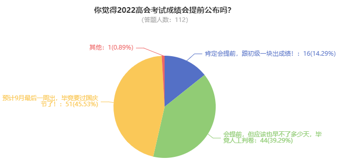 2022年高級會計師考試成績究竟哪天公布？