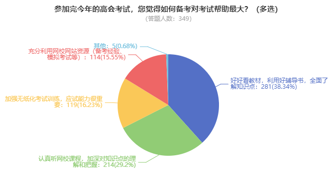 備考2023年高級會計師 先把這個搶到手！