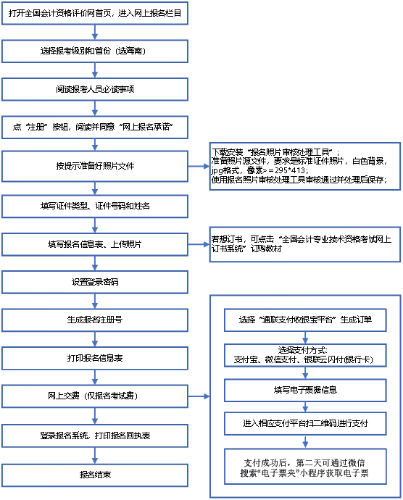 2022年度會計資格考試海南考區(qū)網上報名系統(tǒng)操作流程