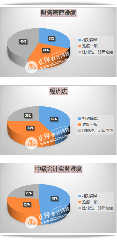 中級(jí)會(huì)計(jì)考后調(diào)查問(wèn)卷數(shù)據(jù)-微信