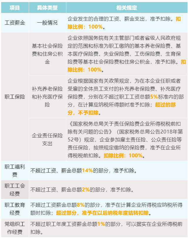 3張表為您梳理企業(yè)所得稅稅前扣除比例！