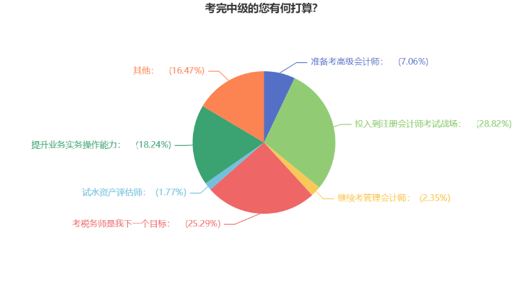 2022年中級會計考試結(jié)束后 超50%考生轉(zhuǎn)戰(zhàn)這兩大考試！