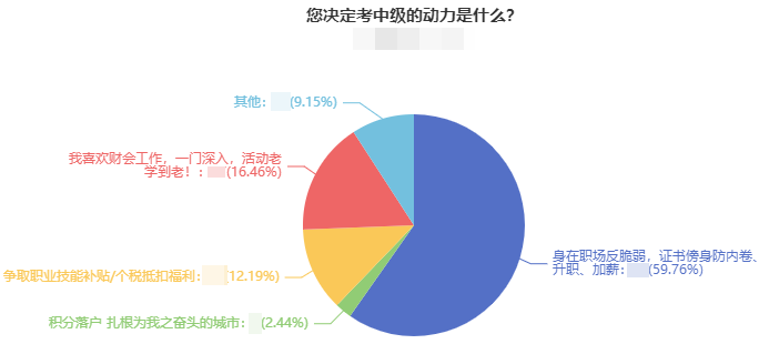 近60%的考生報考中級會計職稱是因為這一原因！