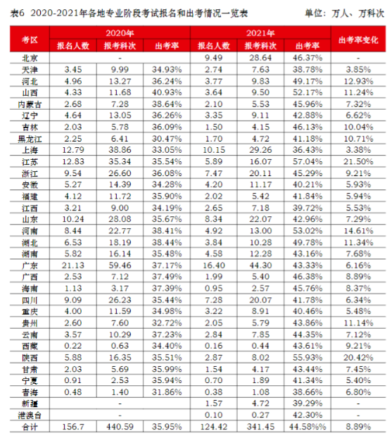 中注協(xié)：CPA棄考率大幅下降！