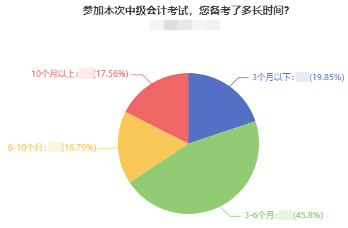 調(diào)查數(shù)據(jù)：近20%考生備考中級(jí)會(huì)計(jì)用了10個(gè)月以上時(shí)間！