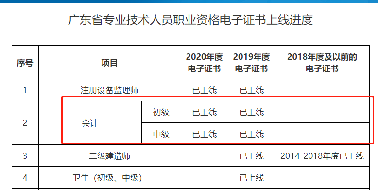 初級會計證書推行電子證書！將不再發(fā)放紙質證書！