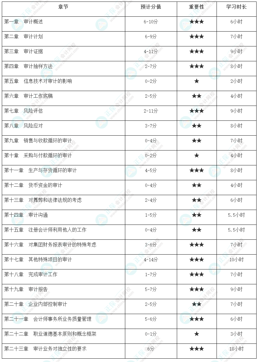 【@基礎(chǔ)扎實(shí)er】注會(huì)審計(jì)各章節(jié)建議學(xué)習(xí)時(shí)長及重要性