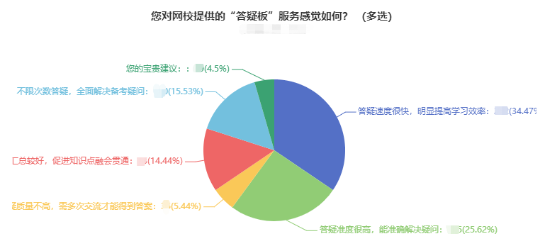 學(xué)問(wèn)學(xué)問(wèn)，邊學(xué)邊問(wèn)！24小時(shí)答疑，解決學(xué)習(xí)的“疑難雜癥”