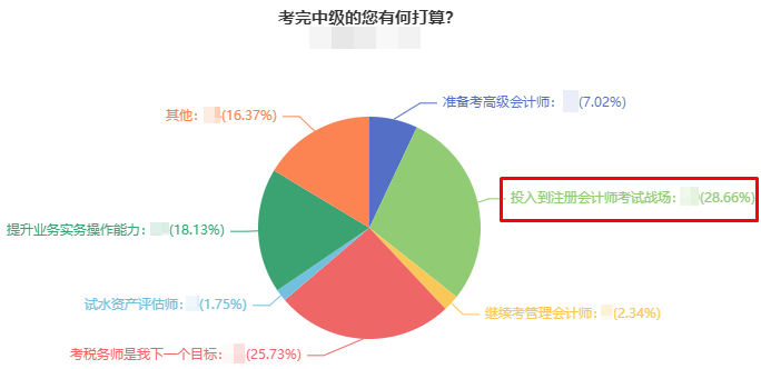 2023年中級會計考試查分后 轉(zhuǎn)戰(zhàn)注冊會計師考試高效拿兩證！