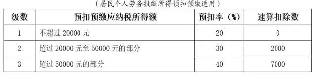 個(gè)人所得稅預(yù)扣率表