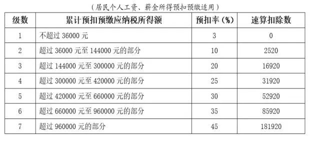 累計(jì)預(yù)扣預(yù)繳應(yīng)納稅所得額