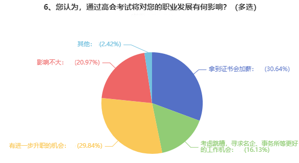 考下高級會計職稱證書后 工資能漲多少？