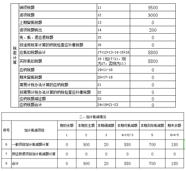 進項稅額加計抵減如何稅會處理？