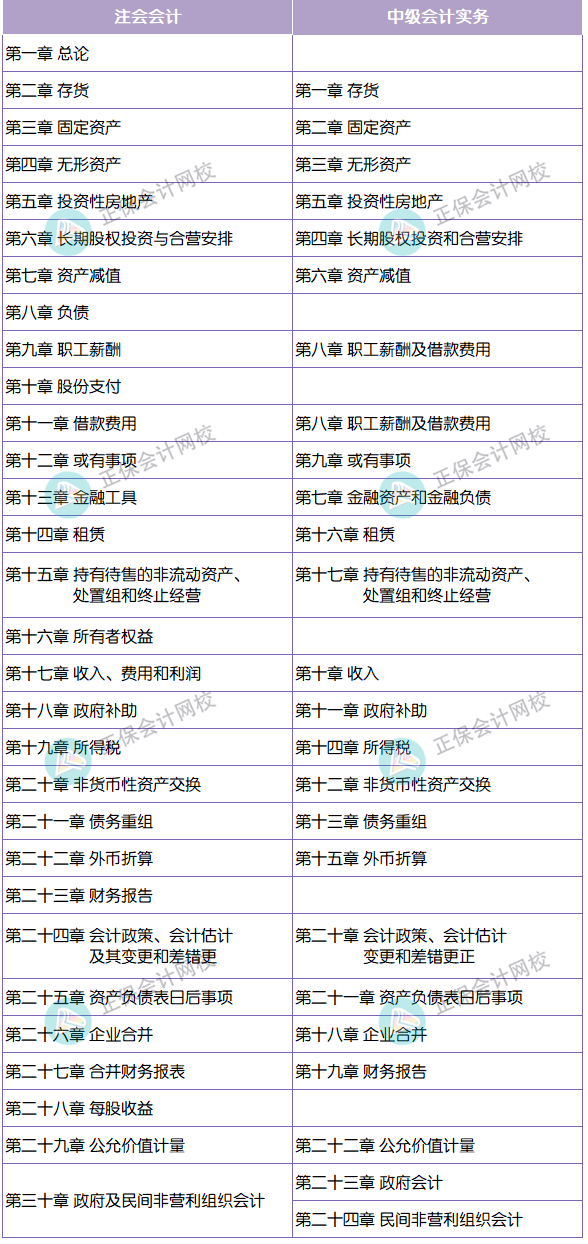 章節(jié)對比 中級會計(jì)實(shí)務(wù)