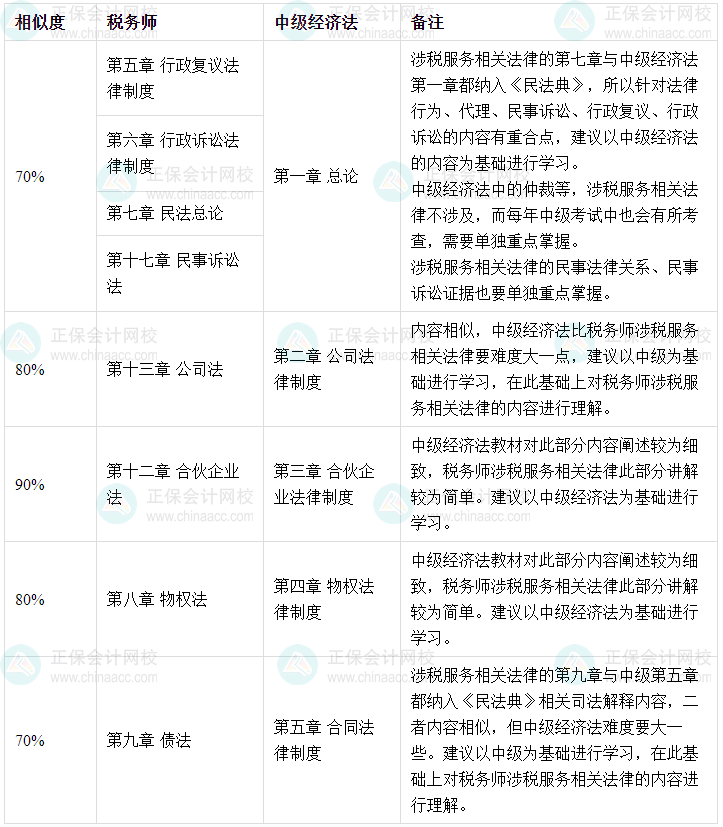 稅務(wù)師涉稅服務(wù)相關(guān)法律和中級(jí)會(huì)計(jì)經(jīng)濟(jì)法相似度 相似度90%