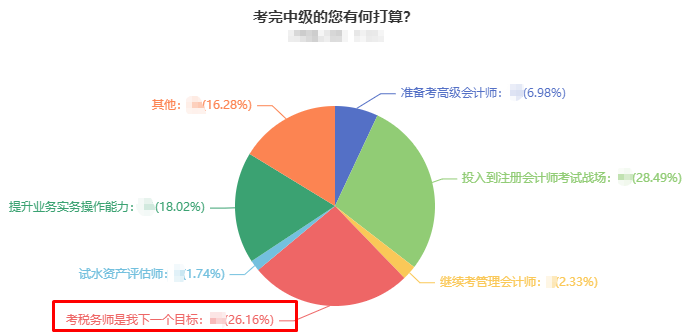 2023中級會計(jì)考后轉(zhuǎn)戰(zhàn)稅務(wù)師 考試內(nèi)容相似度高！