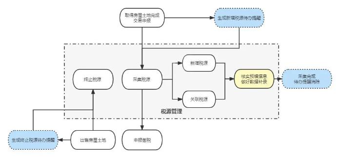 房產(chǎn)稅、城鎮(zhèn)土地使用稅稅源采集