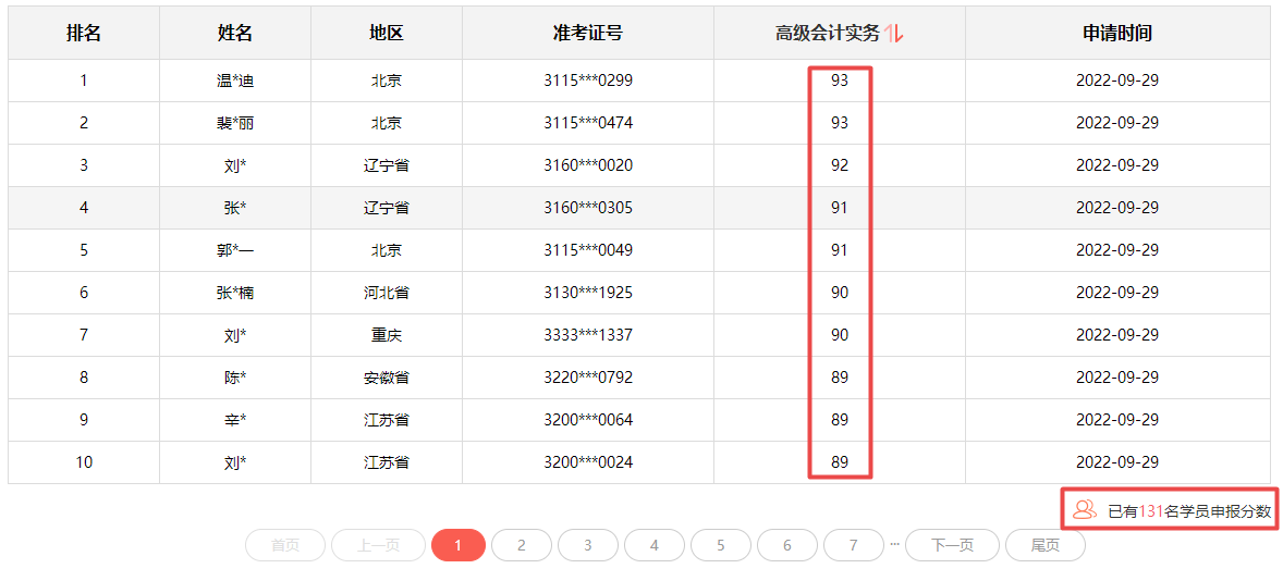 2022年高會分數(shù)都不低？評審又有壓力了？