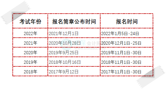 2023初級會計幾月份報名可能性較大？