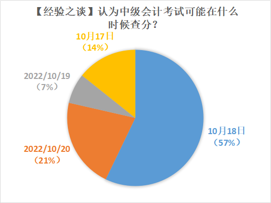 2022年中級會計查分時間確定了嗎？超多人認(rèn)為在這天！