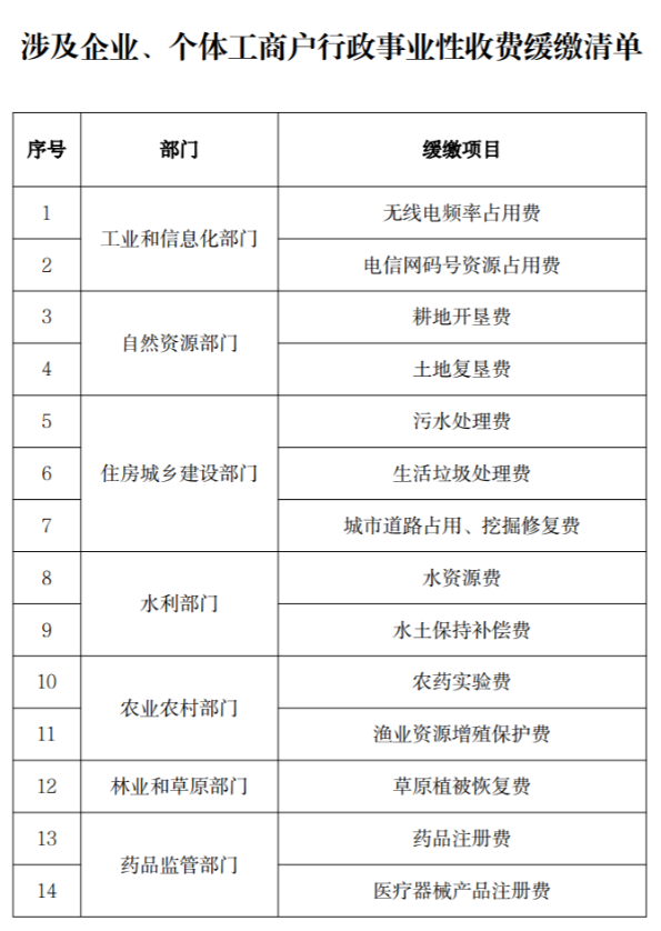 涉及企業(yè)、個體工商戶行政事業(yè)性收費緩繳清單