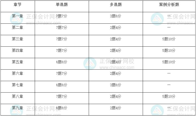 2022年初級(jí)經(jīng)濟(jì)師考試工商管理重點(diǎn)是什么！