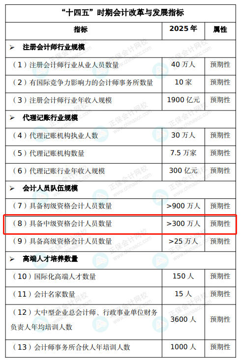 中級會計(jì)明年將新增一科？