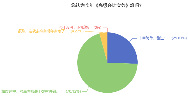 2022高會考試難嗎？根據(jù)調(diào)查近95%的考生認(rèn)為不難