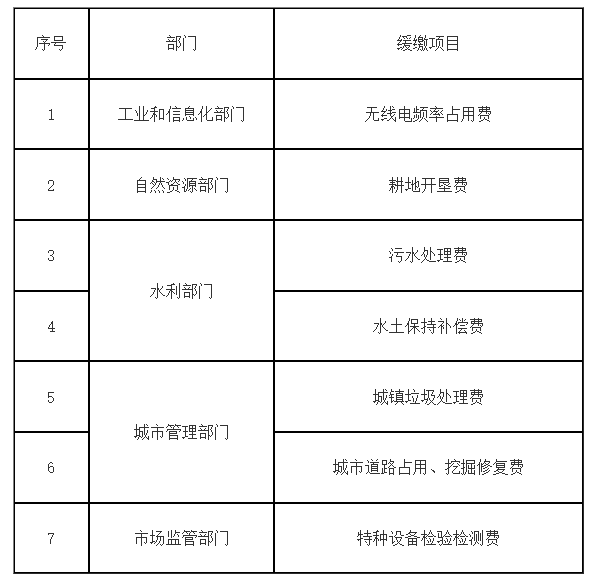 涉及企業(yè)、個(gè)體工商戶行政事業(yè)性收費(fèi)緩繳清單