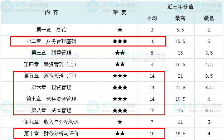 【2023萌新必看】中級會計財務(wù)管理這6章分值占比超70%！