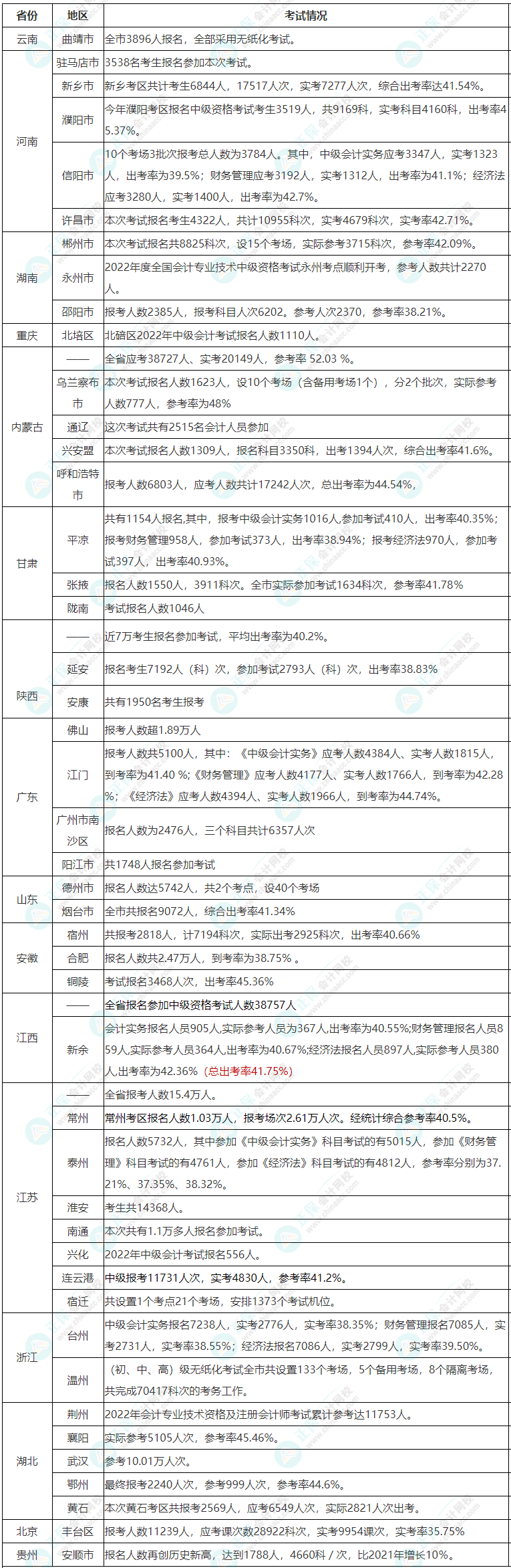 查分在即 中級(jí)會(huì)計(jì)考試的通過(guò)率高嗎？