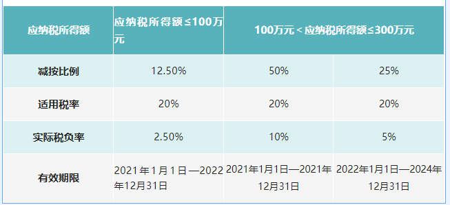 自2008年企業(yè)所得稅法實施以來，“小型微利”企業(yè)所得稅優(yōu)惠政策已實施超過十年，同時也歷經(jīng)十余個文件的政策變化和延續(xù)，總體條件逐步放寬，優(yōu)惠力度逐步加大，對企業(yè)的發(fā)展起到了很大的助力作用。