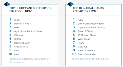 官方認證！FRM金融風險管理師等同10個國家的碩士學位！