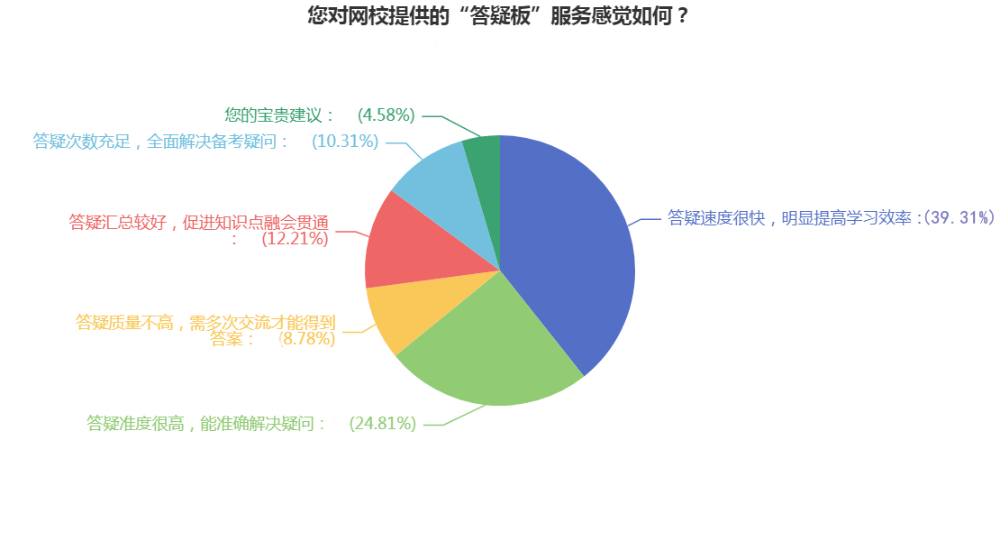 注會備考初期疑問太多怎么辦？網(wǎng)校“答疑板”來幫你！