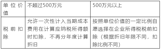 新購置的設備、器具稅前扣除