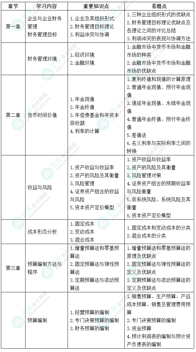 延考不慌！中級會計(jì)《財(cái)務(wù)管理》延期考試學(xué)習(xí)計(jì)劃及重要知識點(diǎn)、易錯點(diǎn)來啦！