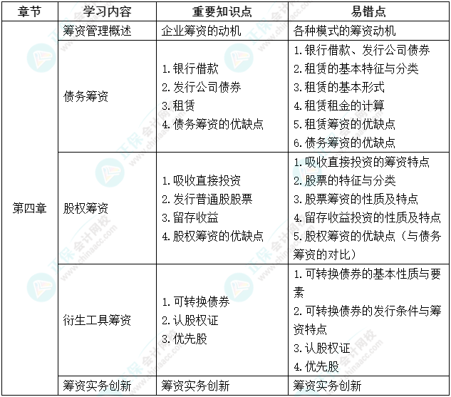 延考不慌！中級會計(jì)《財(cái)務(wù)管理》延期考試學(xué)習(xí)計(jì)劃及重要知識點(diǎn)、易錯點(diǎn)來啦！