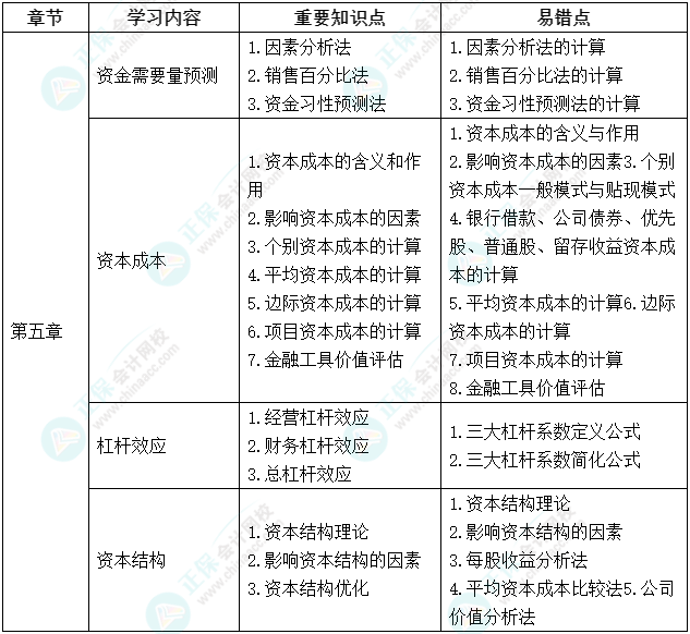 延考不慌！中級會計(jì)《財(cái)務(wù)管理》延期考試學(xué)習(xí)計(jì)劃及重要知識點(diǎn)、易錯點(diǎn)來啦！