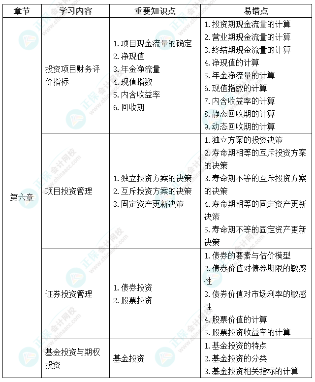 延考不慌！中級會計(jì)《財(cái)務(wù)管理》延期考試學(xué)習(xí)計(jì)劃及重要知識點(diǎn)、易錯點(diǎn)來啦！