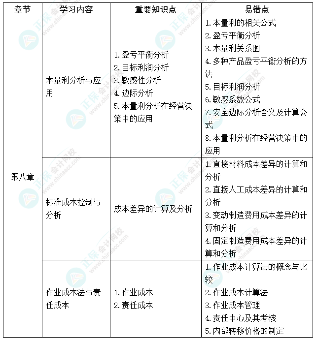 延考不慌！中級會計(jì)《財(cái)務(wù)管理》延期考試學(xué)習(xí)計(jì)劃及重要知識點(diǎn)、易錯點(diǎn)來啦！