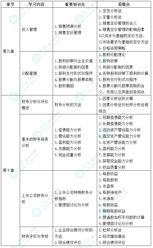 延考不慌！中級會計(jì)《財(cái)務(wù)管理》延期考試學(xué)習(xí)計(jì)劃及重要知識點(diǎn)、易錯點(diǎn)來啦！